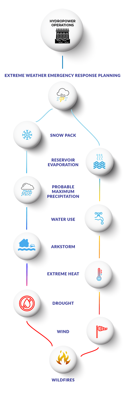 Infographic that shows how DRI projects support hydropower operations