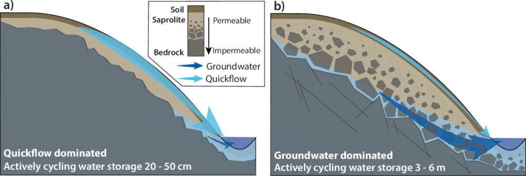 Illustrations that show streamflow through the mountains in a cross section.