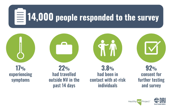 Healthy Nevada Project participant survey results about COVID-19