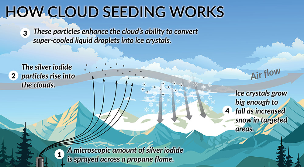 HowCloudSeedingWorks Web Illustration on how cloud seeding works with silver iodide rising into the clouds and resulting in ice crystals that grow large enough to fall as snow.