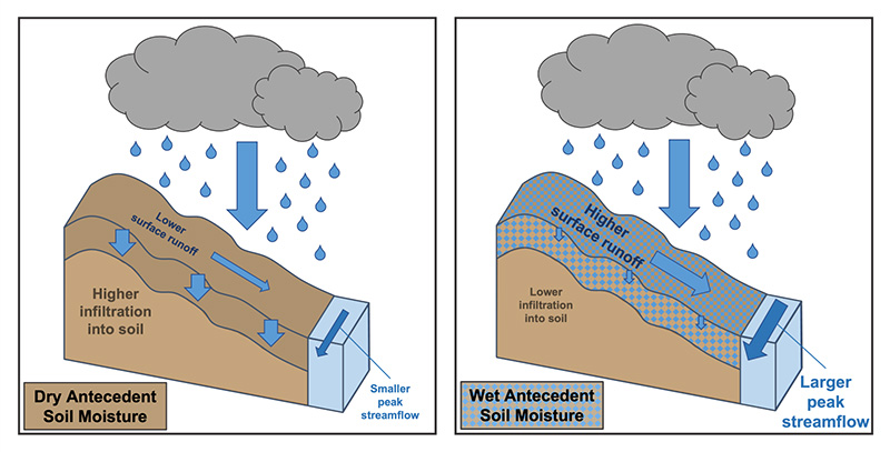 Two illustrations that show a cross section of soil on an incline that shows the runoff in dry and wet soil.