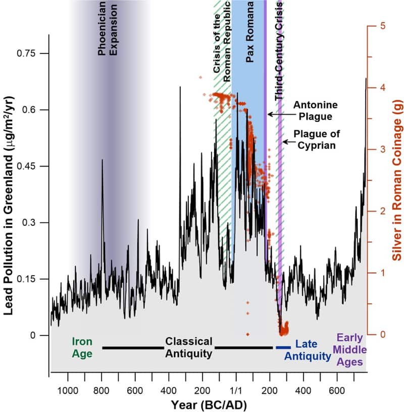 Graph of European lead emissions.