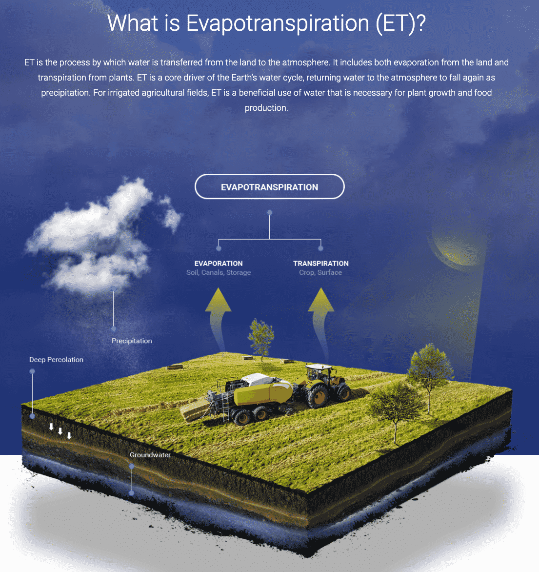 Screen Shot 2020-09-15 at 2.10.00 PM Evapotranspiration grahic