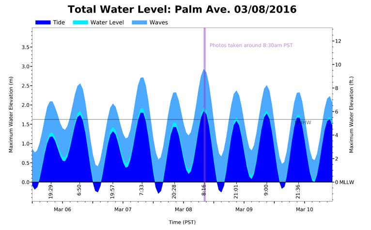 Total Water Level Coastal Adaptation Chart that indicates total water level with colors for tide, water level, and waves.