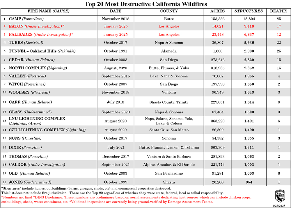 Chart of the Top 20 Most Destructive California Wildfires.